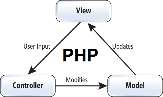 Principles of MVC for PHP Developers | GoodWorkLabs: Big Data | AI |  Outsourced Product Development Company