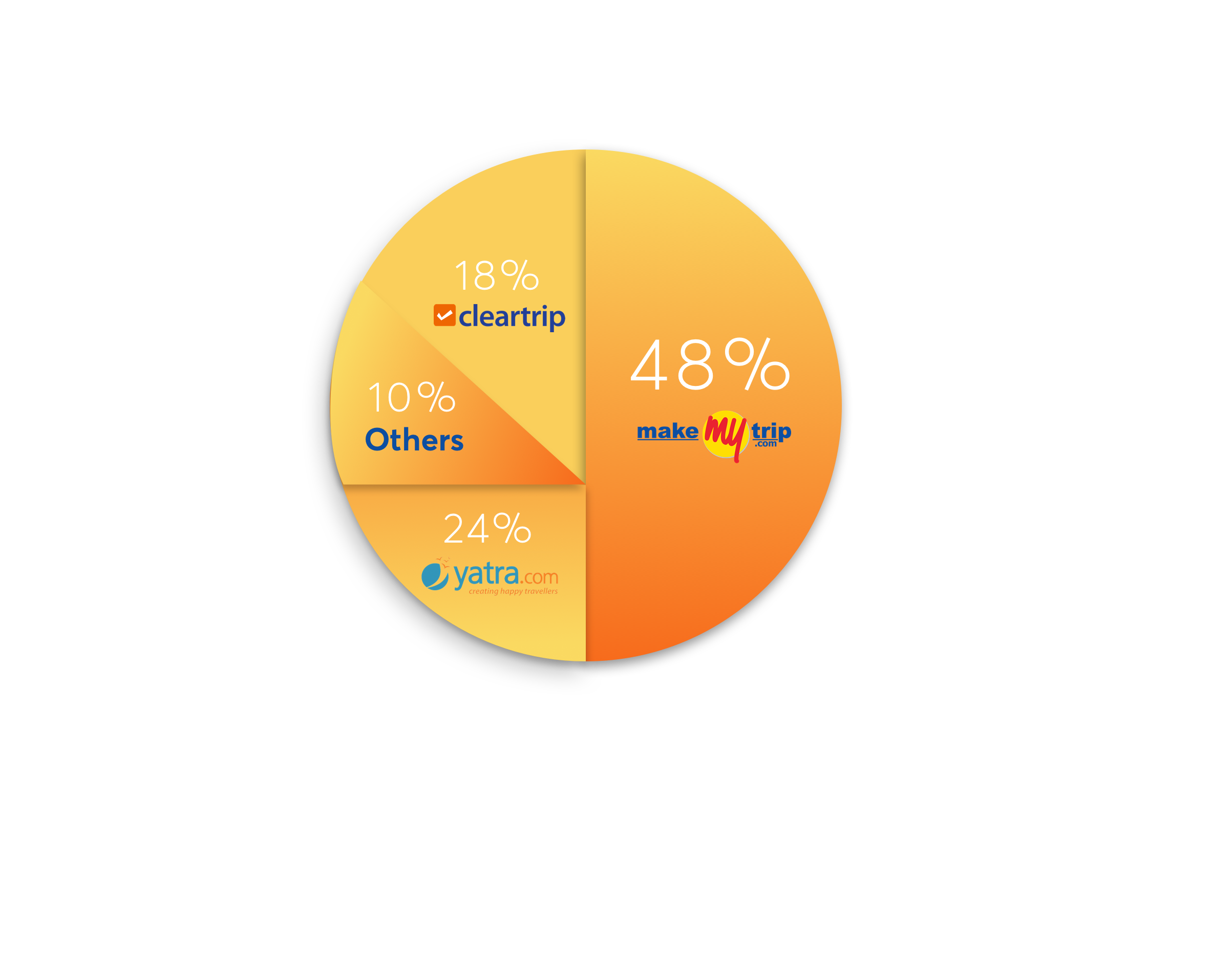 pie chart