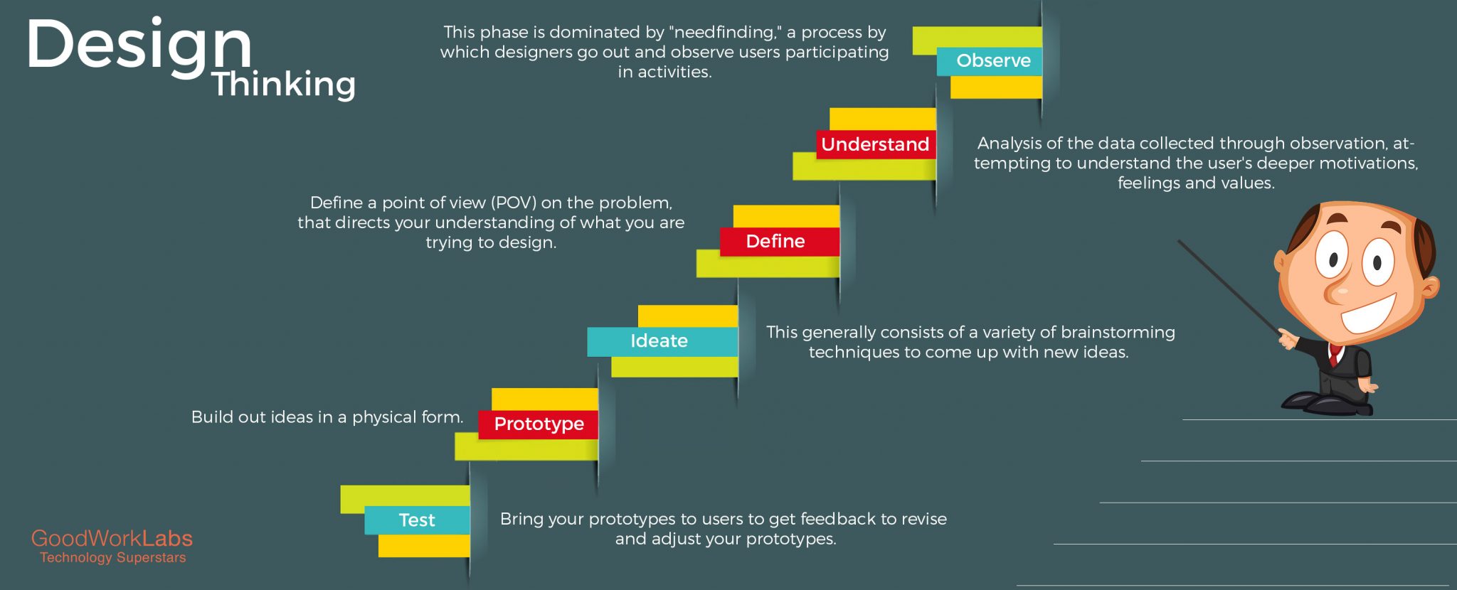 Example of the design thinking process on how prototypes are built