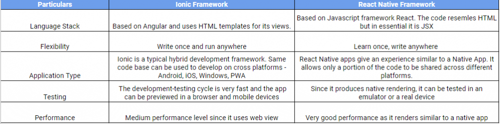 Ionic versus React Native - Goodworklabs