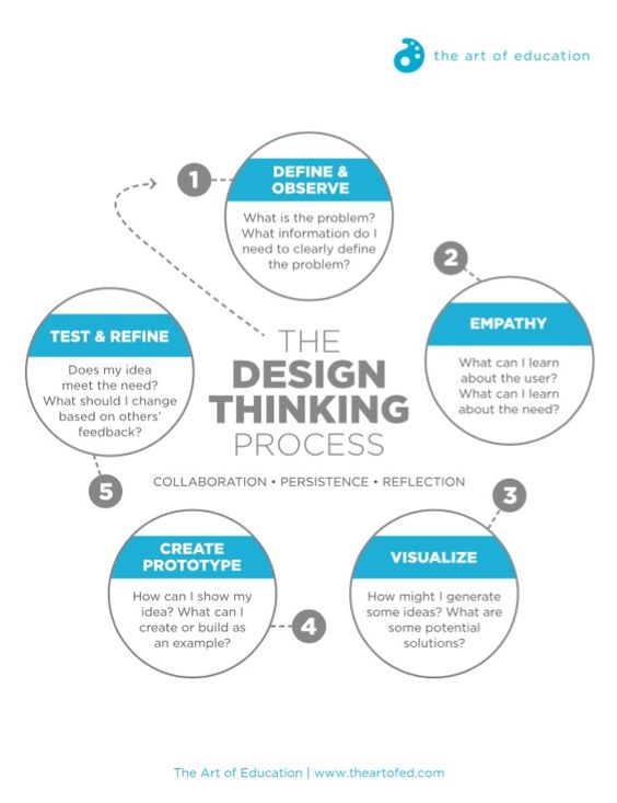 design thinking process