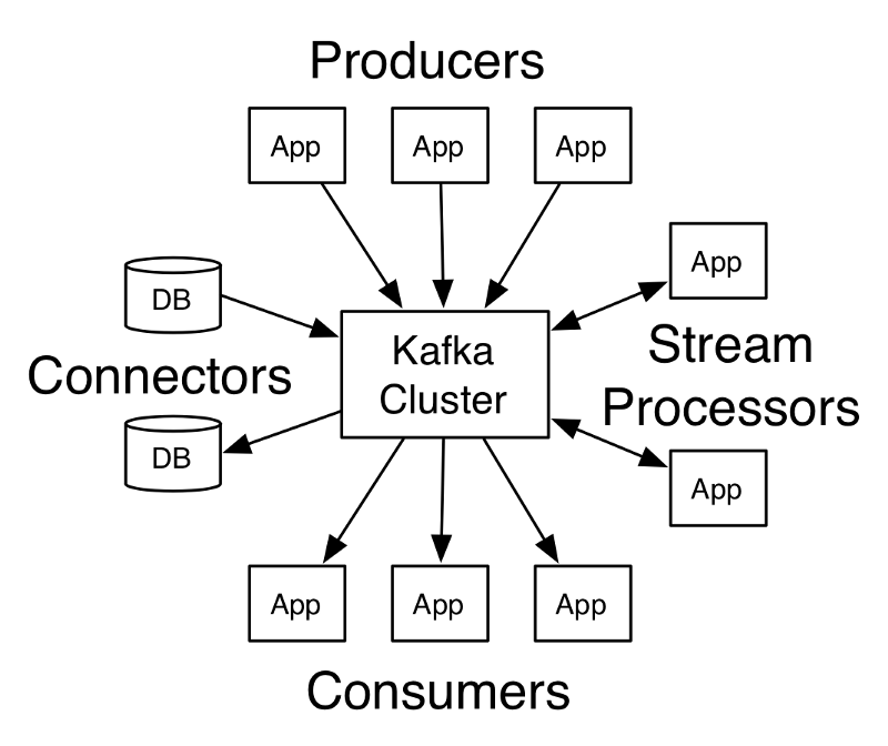 Kafka Cluster