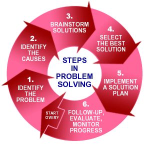 solve a business problem