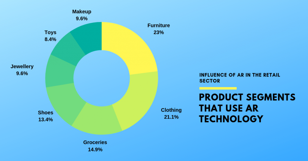 Influence of AR in retail sector