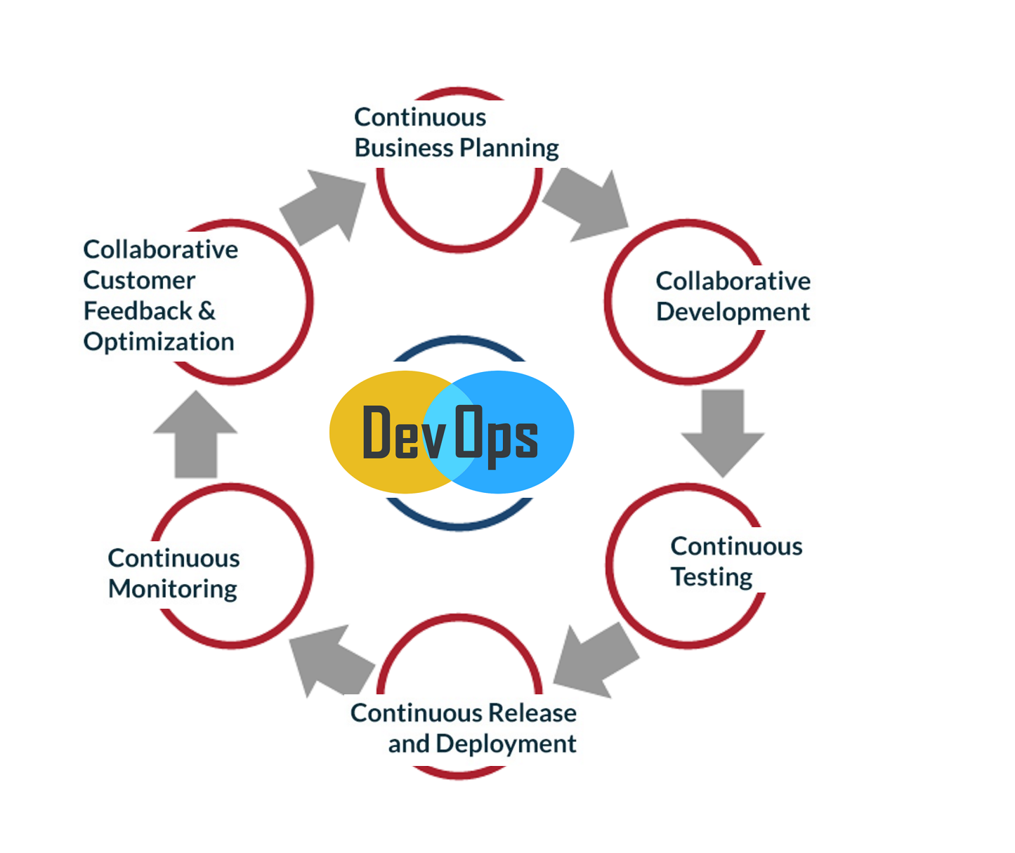 DevOps Practices