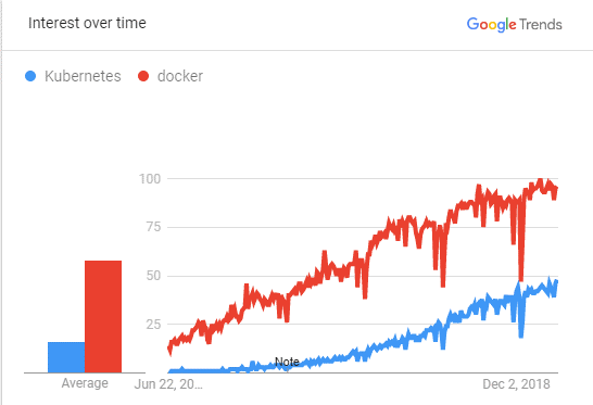 Kubernetes-vs-Docker-Swarm-Google-Trends