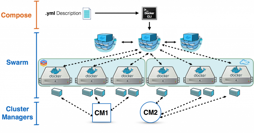 Pros & Cons of Docker Swarm