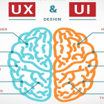 How to choose the best UI UX Design studio – The Best Approach & Methodology