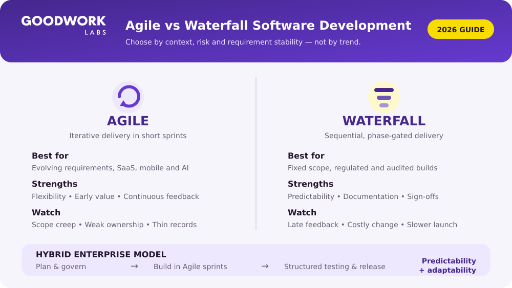 Agile vs Waterfall 