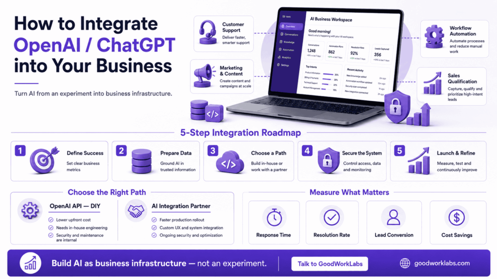How to Integrate Open AI  ChatGPT into your Business