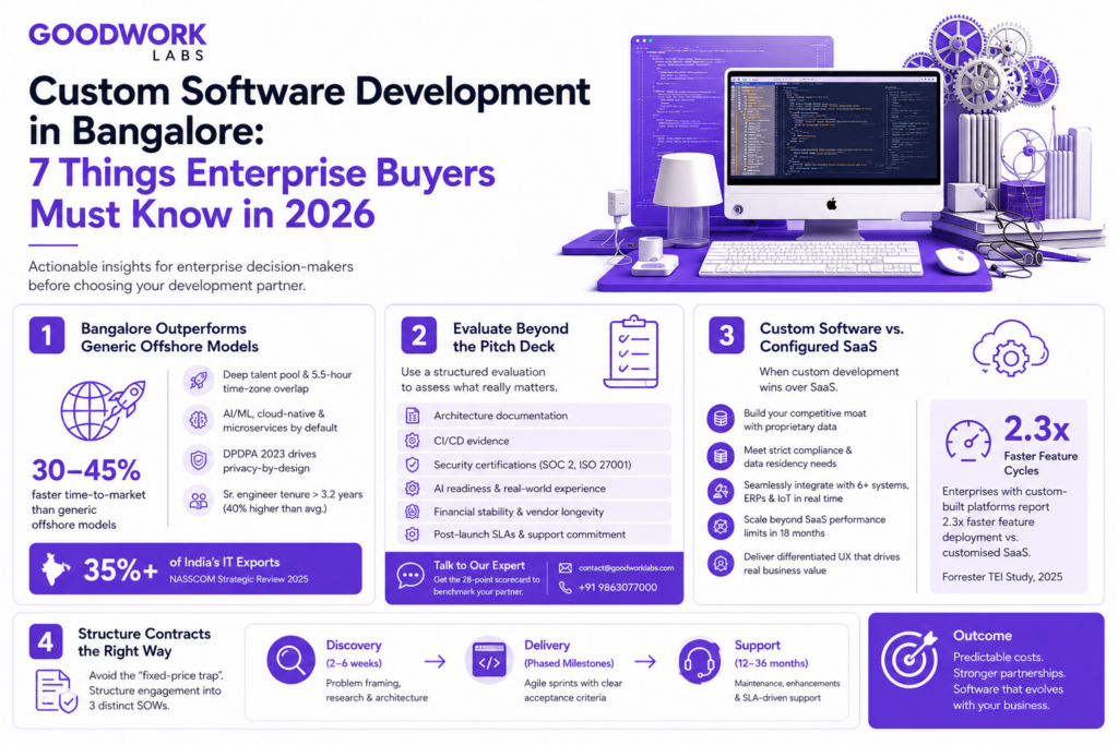 Custom Software Development Service in Bangalore - Info