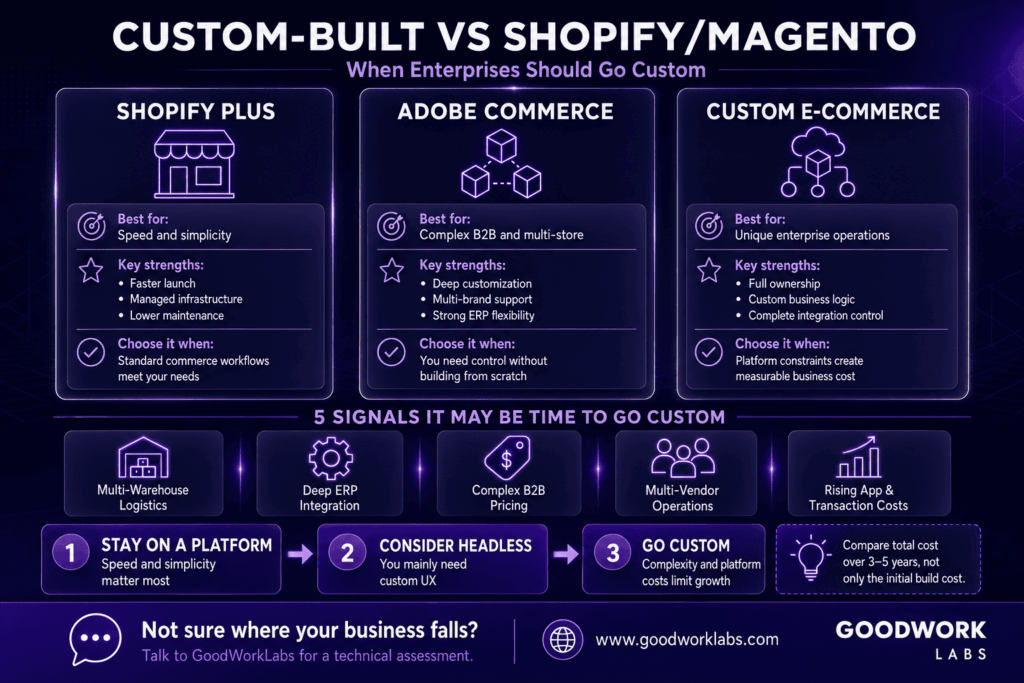 Custom-Built vs ShopifyMagento When Enterprises Should Go Custom