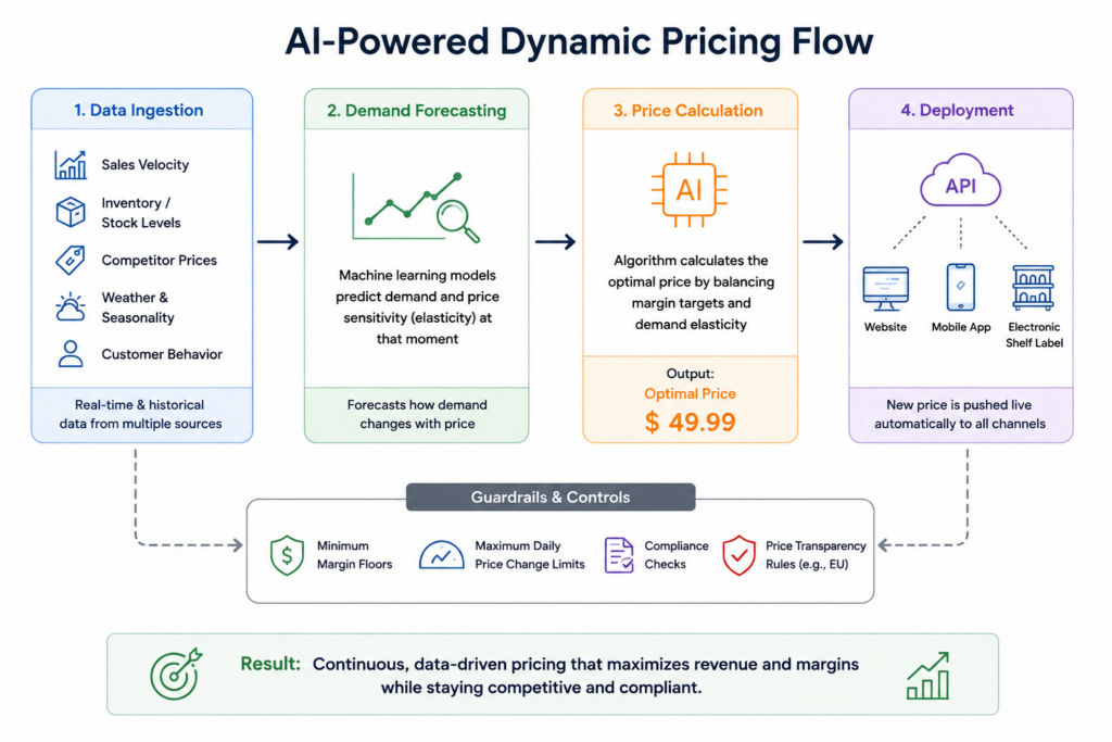 AI-Powered Dynamic Pricing Work