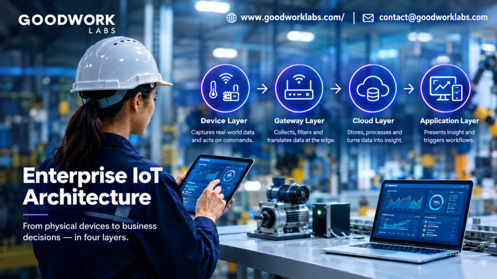 Enterprise IoT Architecture: How Device, Gateway, Cloud, and App Layers Work