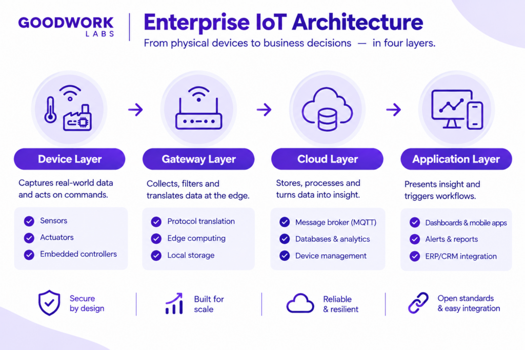 Enterprise IoT Architecture Layers